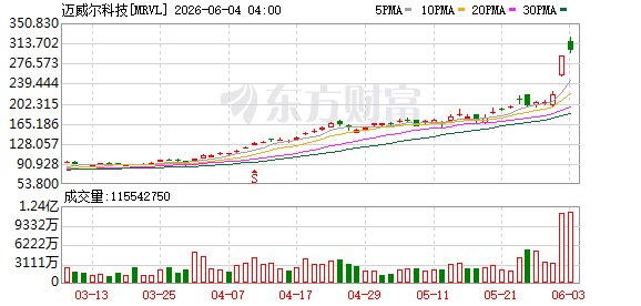 全面爆发!黄仁勋一句话 Marvell创最大单日涨幅