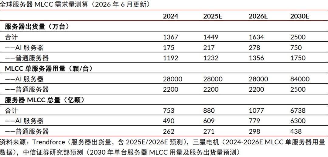 中信证券:本轮MLCC涨价延续时间有望超过一年